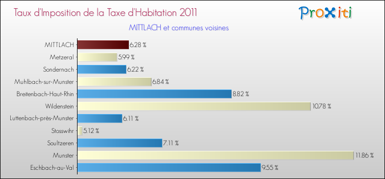 Taux d'imposition de la taxe d'habitation 2011 pour MITTLACH et les communes proches Comparaison des taux d'imposition de la taxe d'habitation 2011 pour MITTLACH et les communes voisines