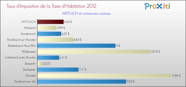 Taux d'imposition de la taxe d'habitation 2012 pour MITTLACH et les communes proches Comparaison des taux d'imposition de la taxe d'habitation 2012 pour MITTLACH et les communes voisines
