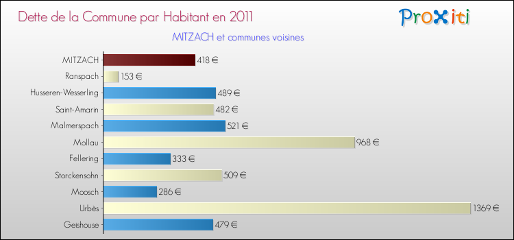 Dette par habitant de la commune en 2011 pour MITZACH et les communes proches Comparaison de la dette par habitant de la commune en 2011 pour MITZACH et les communes voisines