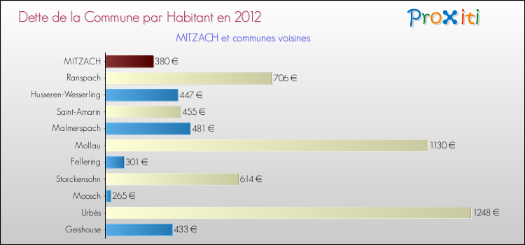 Dette par habitant de la commune en 2012 pour MITZACH et les communes proches Comparaison de la dette par habitant de la commune en 2012 pour MITZACH et les communes voisines