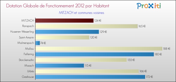 Montant des dotations globales de fonctionnement DGF par Habitant pour MITZACH et les communes proches Comparaison des des dotations globales de fonctionnement DGF par habitant pour MITZACH et les communes voisines