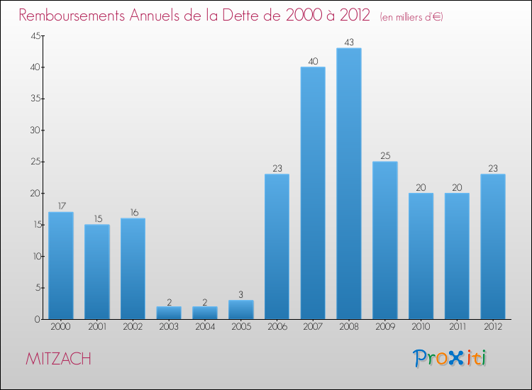Evolution de l'annuité de la dette pour la commune de MITZACH de 2000 à 2012 Annuités de la dette pour MITZACH de 2000 à 2012