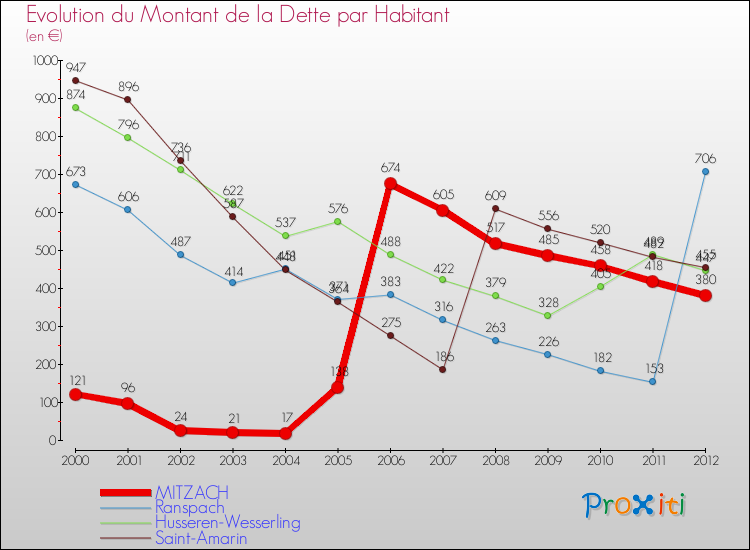 Evolution de la dette par habitant pour la commune de MITZACH et les communes proches de 2000 à 2012 Comparaison de la dette par habitant pour MITZACH et les communes voisines de 2000 à 2012