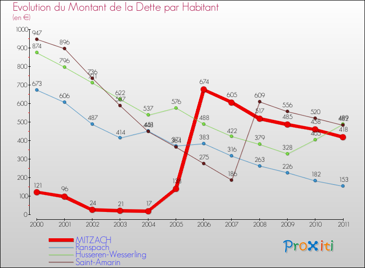 Evolution de la dette par habitant pour la commune de MITZACH et les communes proches Comparaison de la dette par habitant pour MITZACH et les communes voisines