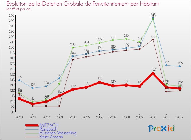 Evolution et montant de la dotation globale de fonctionnement par Habitant pour MITZACH et les communes proches Comparaison des dotations globales de fonctionnement par habitant pour MITZACH et les communes voisines