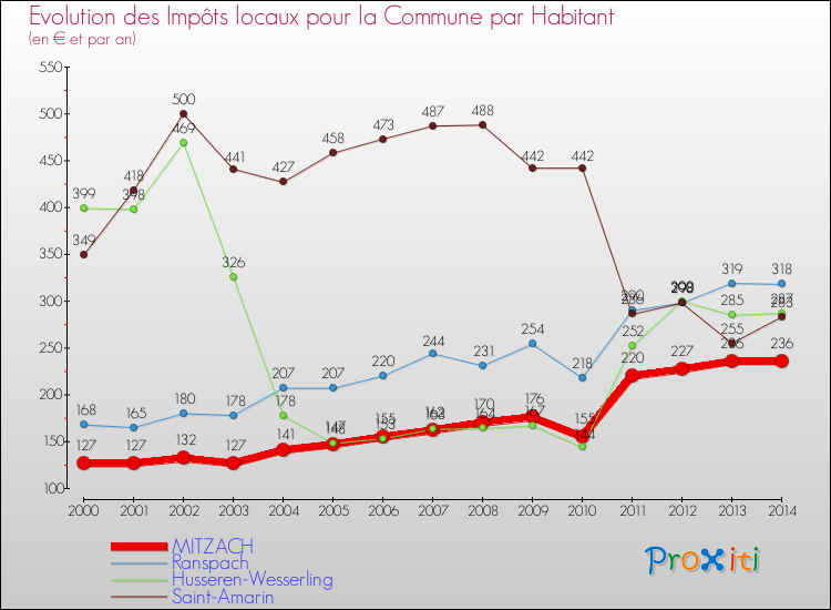 Evolution et montant des impôts locaux par Habitant pour MITZACH et les communes proches de 2000 à 2014 Comparaison des impôts locaux par habitant pour MITZACH et les communes voisines de 2000 à 2014