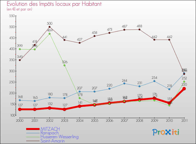 Evolution et montant des impôts locaux par Habitant pour MITZACH et les communes proches Comparaison des impôts locaux par habitant pour MITZACH et les communes voisines