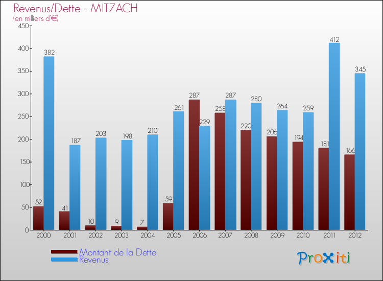 Evolution comparée de la dette et des revenus pour la commune de MITZACH de 2000 à 2012 Comparaison de la dette et des revenus pour MITZACH de 2000 à 2012