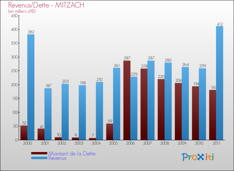 Evolution comparée de la dette et des revenus pour la commune de MITZACH de 2000 à 2011 Comparaison de la dette et des revenus pour MITZACH de 2000 à 2011