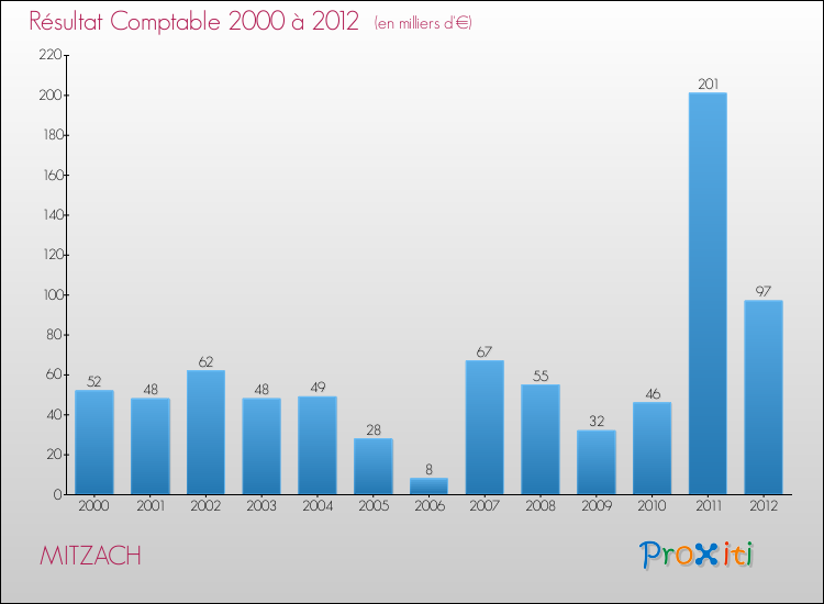 Evolution du résultat comptable pour la commune de MITZACH de 2000 à 2012 Evolution du résultat comptable pour MITZACH de 2000 à 2012