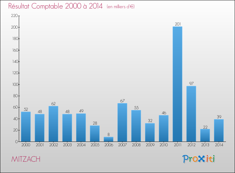 Evolution du résultat comptable pour la commune de MITZACH de 2000 à 2014 Evolution du résultat comptable pour MITZACH de 2000 à 2014