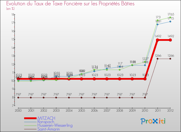 Evolution du taux de la taxe foncière sur le bati pour MITZACH et les communes proches de 2000 à 2012 Comparaison des taux de taxe foncière sur le bati pour MITZACH et les communes voisines de 2000 à 2012