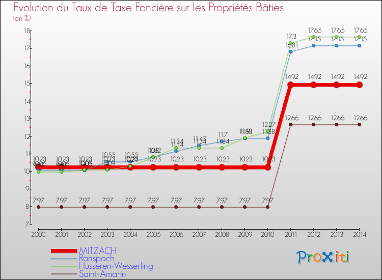 Evolution du taux de la taxe foncière sur le bati pour MITZACH et les communes proches de 2000 à 2014 Comparaison des taux de taxe foncière sur le bati pour MITZACH et les communes voisines de 2000 à 2014