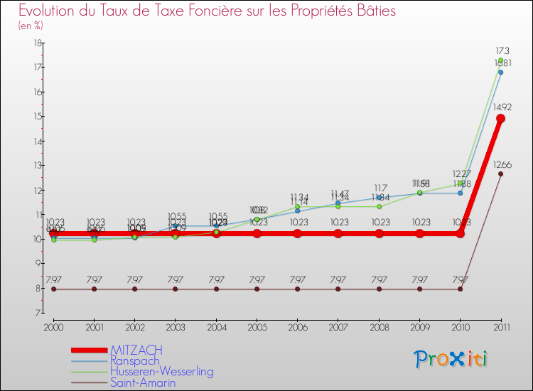 Evolution du taux de la taxe foncière sur le bati pour MITZACH et les communes proches Comparaison des taux de taxe foncière sur le bati pour MITZACH et les communes voisines