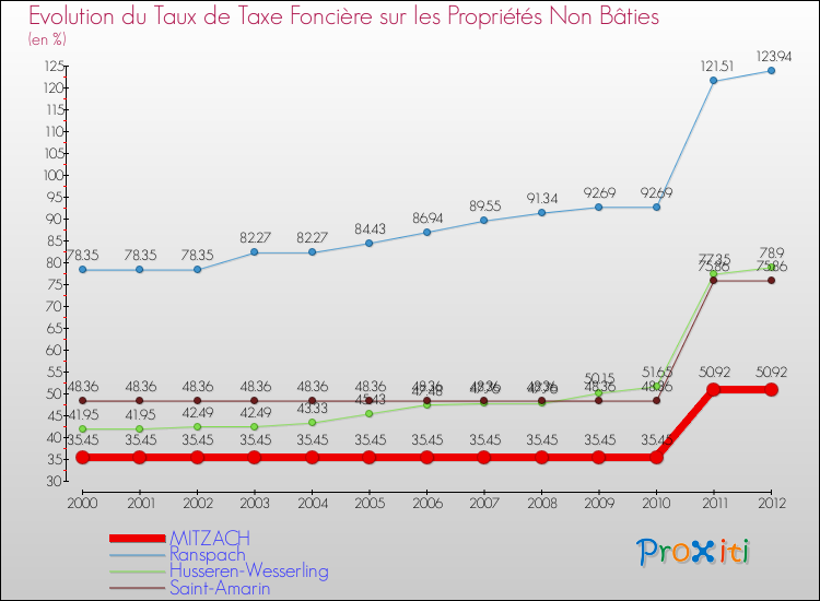 Evolution du taux de la taxe foncière sur les immeubles et terrains non batis pour MITZACH et les communes proches de 2000 à 2012 Comparaison des taux de la taxe foncière sur les immeubles et terrains non batis pour MITZACH et les communes voisines de 2000 à 2012