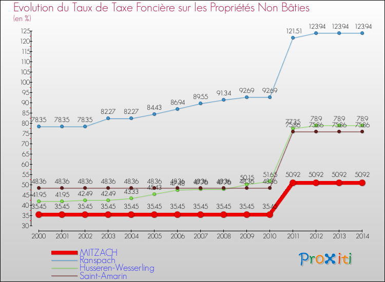 Evolution du taux de la taxe foncière sur les immeubles et terrains non batis pour MITZACH et les communes proches de 2000 à 2014 Comparaison des taux de la taxe foncière sur les immeubles et terrains non batis pour MITZACH et les communes voisines de 2000 à 2014