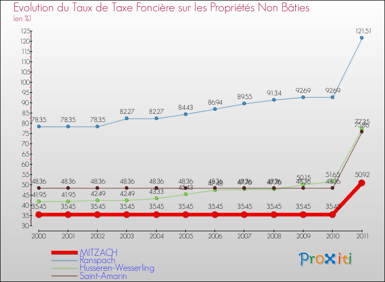 Evolution du taux de la taxe foncière sur les immeubles et terrains non batis pour MITZACH et les communes proches Comparaison des taux de la taxe foncière sur les immeubles et terrains non batis pour MITZACH et les communes voisines