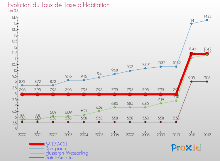 Evolution du taux de la taxe d'habitation pour MITZACH et les communes proches Comparaison des taux de la taxe d'habitation pour MITZACH et les communes voisines