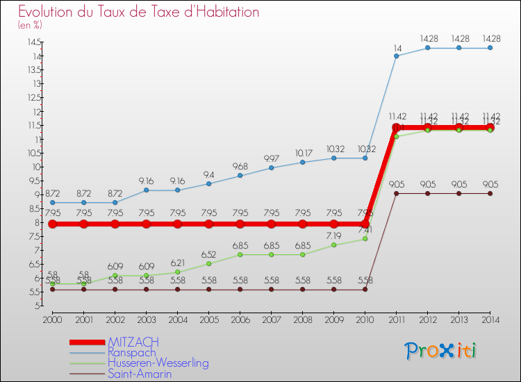 Evolution du taux de la taxe d'habitation pour MITZACH et les communes proches de 2000 à 2014 Comparaison des taux de la taxe d'habitation pour MITZACH et les communes voisines de 2000 à 2014