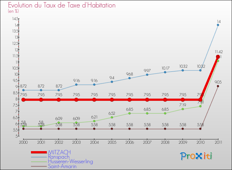 Evolution du taux de la taxe d'habitation pour MITZACH et les communes proches Comparaison des taux de la taxe d'habitation pour MITZACH et les communes voisines