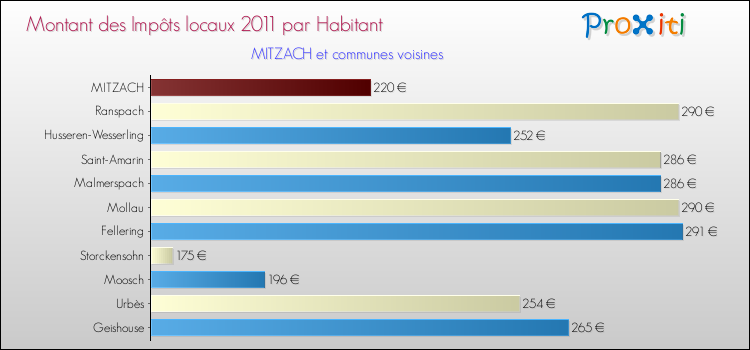 Montant des impôts locaux par Habitant pour MITZACH et les communes proches Comparaison des impôts locaux par habitant pour MITZACH et les communes voisines