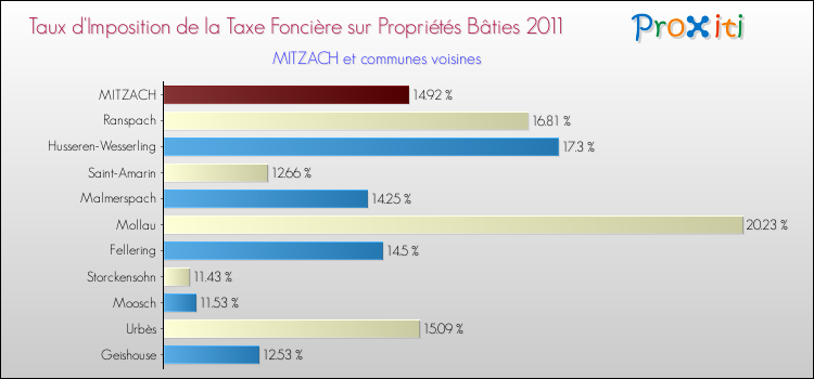 Taux d'imposition de la taxe foncière sur le bati 2011 pour MITZACH et les communes proches Comparaison des taux d'imposition de la taxe foncière sur le bati 2011 pour MITZACH et les communes voisines