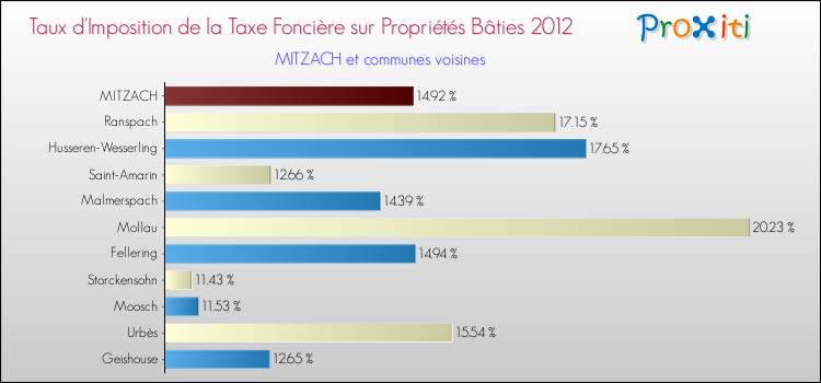 Taux d'imposition de la taxe foncière sur le bati 2012 pour MITZACH et les communes proches Comparaison des taux d'imposition de la taxe foncière sur le bati 2012 pour MITZACH et les communes voisines
