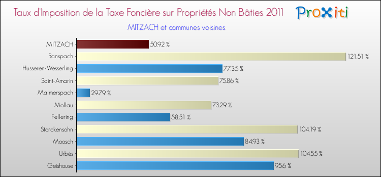 Taux d'imposition de la taxe foncière sur les immeubles et terrains non batis 2011 pour MITZACH et les communes proches Comparaison des taux d'imposition de la taxe foncière sur les immeubles et terrains non batis 2011 pour MITZACH et les communes voisines