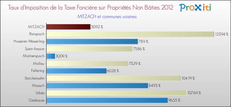 Taux d'imposition de la taxe foncière sur les immeubles et terrains non batis 2012 pour MITZACH et les communes proches Comparaison des taux d'imposition de la taxe foncière sur les immeubles et terrains non batis 2012 pour MITZACH et les communes voisines