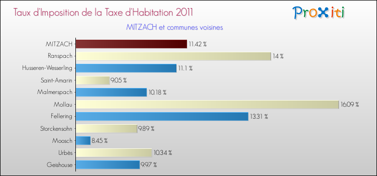 Taux d'imposition de la taxe d'habitation 2011 pour MITZACH et les communes proches Comparaison des taux d'imposition de la taxe d'habitation 2011 pour MITZACH et les communes voisines