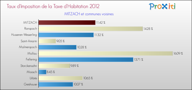 Taux d'imposition de la taxe d'habitation 2012 pour MITZACH et les communes proches Comparaison des taux d'imposition de la taxe d'habitation 2012 pour MITZACH et les communes voisines