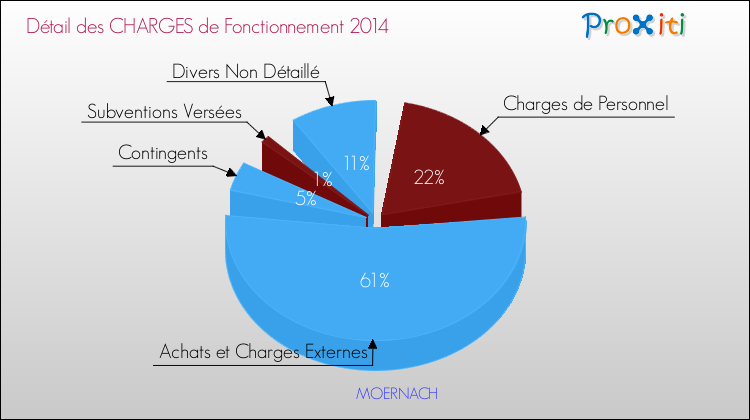 Décomposition des Charges de Fonctionnement 2014 de la commune de MOERNACH Charges de Fonctionnement 2014 pour la commune de MOERNACH