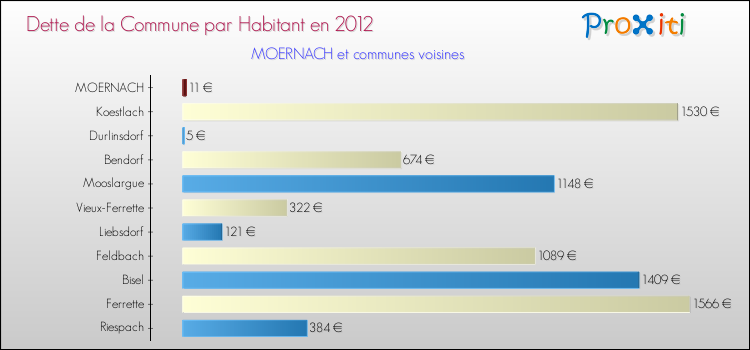Dette par habitant de la commune en 2012 pour MOERNACH et les communes proches Comparaison de la dette par habitant de la commune en 2012 pour MOERNACH et les communes voisines