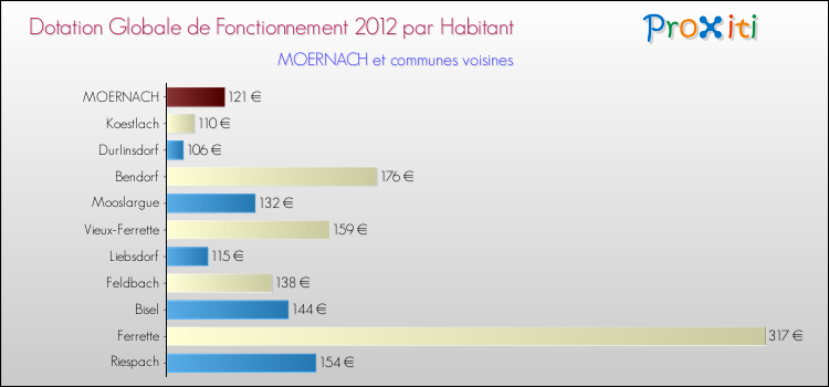 Montant des dotations globales de fonctionnement DGF par Habitant pour MOERNACH et les communes proches Comparaison des des dotations globales de fonctionnement DGF par habitant pour MOERNACH et les communes voisines