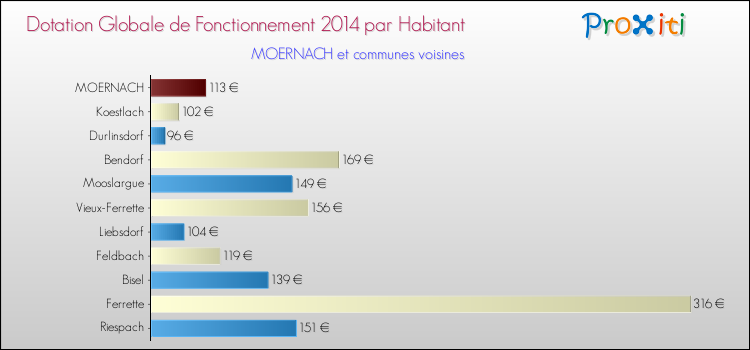 Montant des dotations globales de fonctionnement DGF par Habitant pour MOERNACH et les communes proches en 2014. Comparaison des des dotations globales de fonctionnement DGF par habitant pour MOERNACH et les communes voisines en 2014.