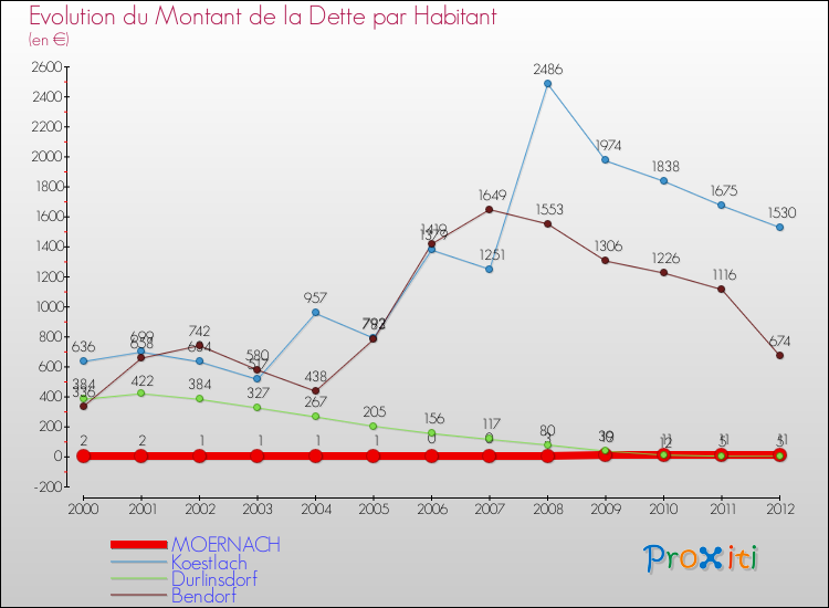 Evolution de la dette par habitant pour la commune de MOERNACH et les communes proches de 2000 à 2012 Comparaison de la dette par habitant pour MOERNACH et les communes voisines de 2000 à 2012
