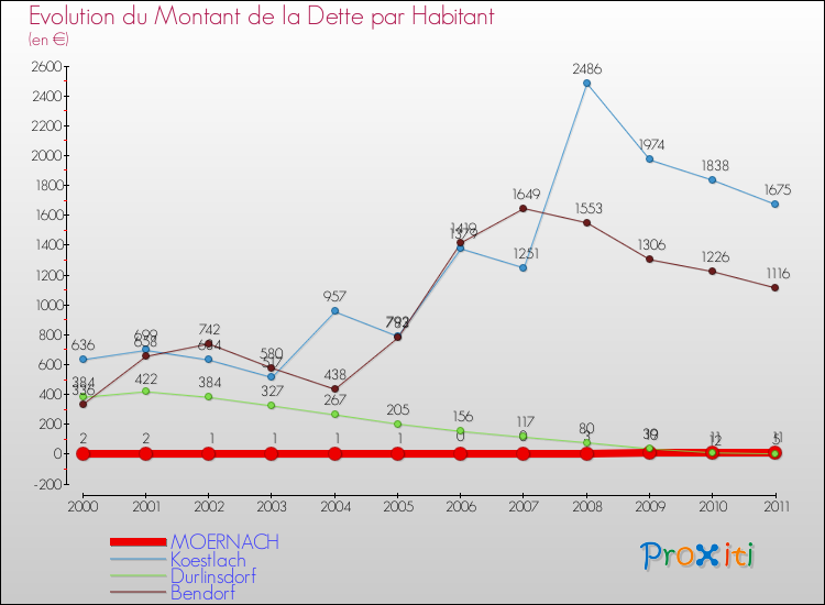 Evolution de la dette par habitant pour la commune de MOERNACH et les communes proches Comparaison de la dette par habitant pour MOERNACH et les communes voisines