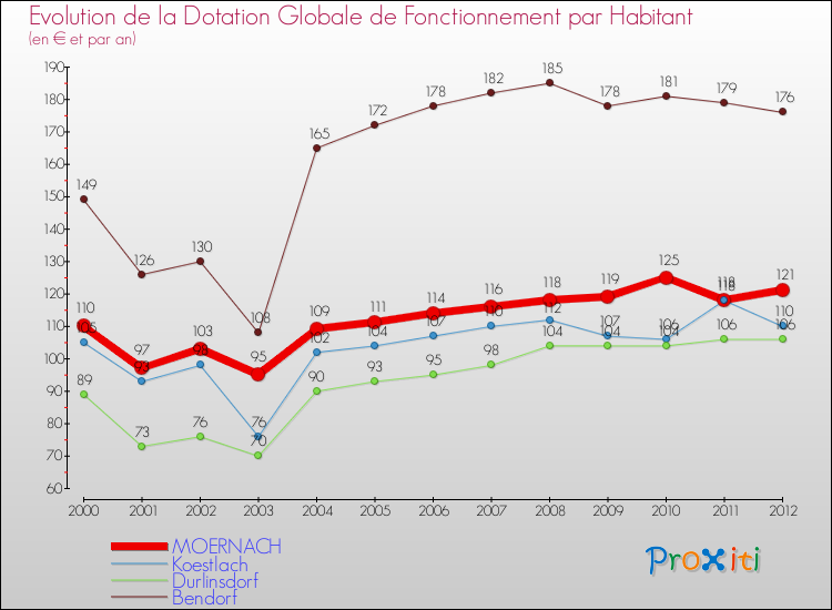 Evolution et montant de la dotation globale de fonctionnement par Habitant pour MOERNACH et les communes proches Comparaison des dotations globales de fonctionnement par habitant pour MOERNACH et les communes voisines