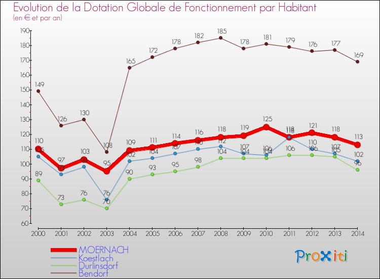 Evolution et montant de la dotation globale de fonctionnement par Habitant pour MOERNACH et les communes proches de 2000 à 2014. Comparaison des dotations globales de fonctionnement par habitant pour MOERNACH et les communes voisines de 2000 à 2014.