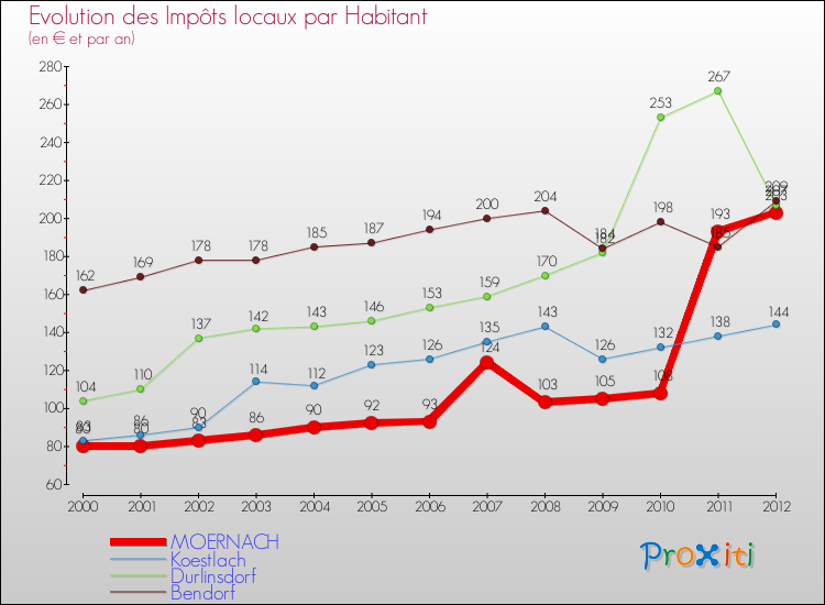 Evolution et montant des impôts locaux par Habitant pour MOERNACH et les communes proches Comparaison des impôts locaux par habitant pour MOERNACH et les communes voisines