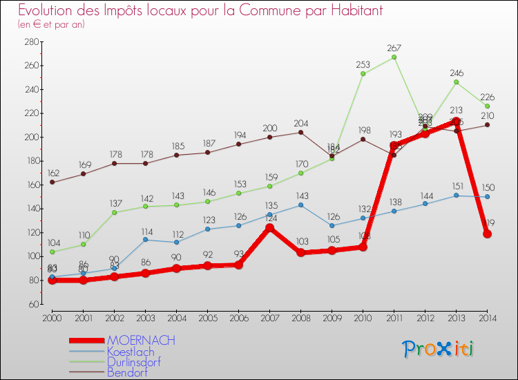 Evolution et montant des impôts locaux par Habitant pour MOERNACH et les communes proches de 2000 à 2014 Comparaison des impôts locaux par habitant pour MOERNACH et les communes voisines de 2000 à 2014
