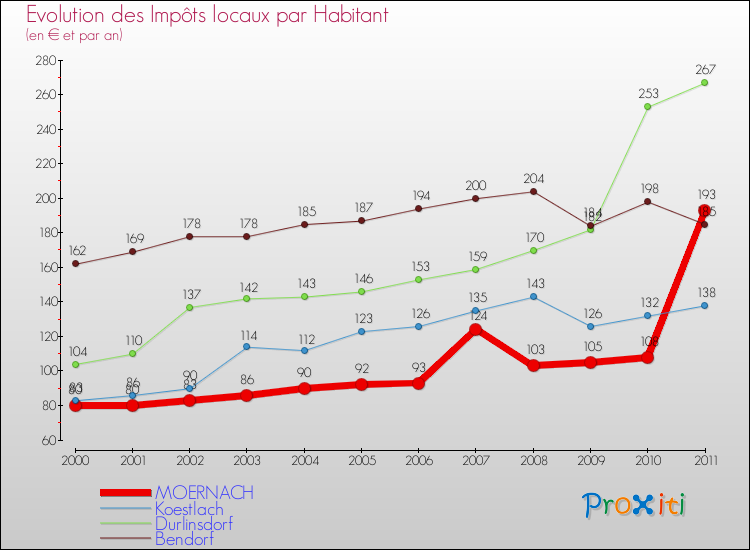 Evolution et montant des impôts locaux par Habitant pour MOERNACH et les communes proches Comparaison des impôts locaux par habitant pour MOERNACH et les communes voisines