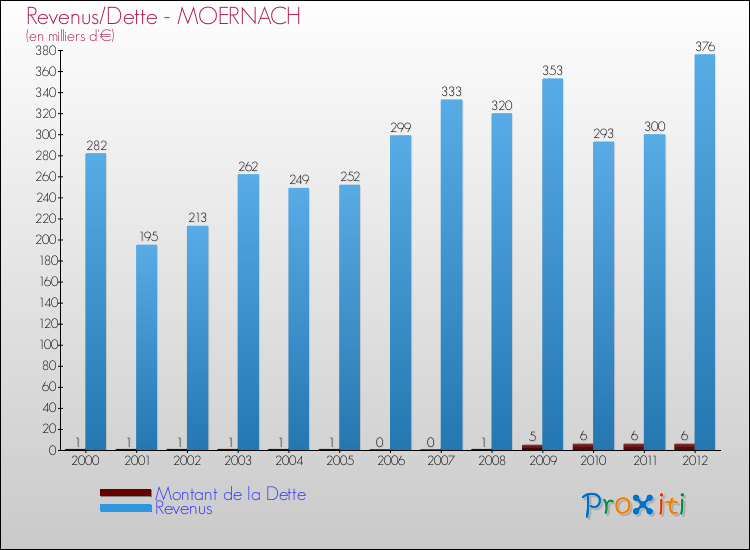 Evolution comparée de la dette et des revenus pour la commune de MOERNACH de 2000 à 2012 Comparaison de la dette et des revenus pour MOERNACH de 2000 à 2012