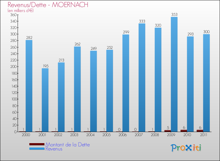 Evolution comparée de la dette et des revenus pour la commune de MOERNACH de 2000 à 2011 Comparaison de la dette et des revenus pour MOERNACH de 2000 à 2011