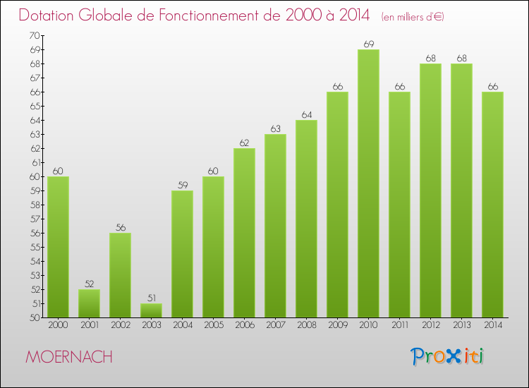 Evolution du montant de la Dotation Globale de Fonctionnement pour la commune de MOERNACH de 2000 à 2014 Evolution du montant de la Dotation Globale de Fonctionnement pour MOERNACH de 2000 à 2014