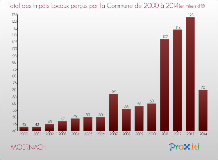 Evolution des Impôts Locaux pour la commune de MOERNACH de 2000 à 2014 Evolution des Impôts Locaux pour MOERNACH de 2000 à 2014