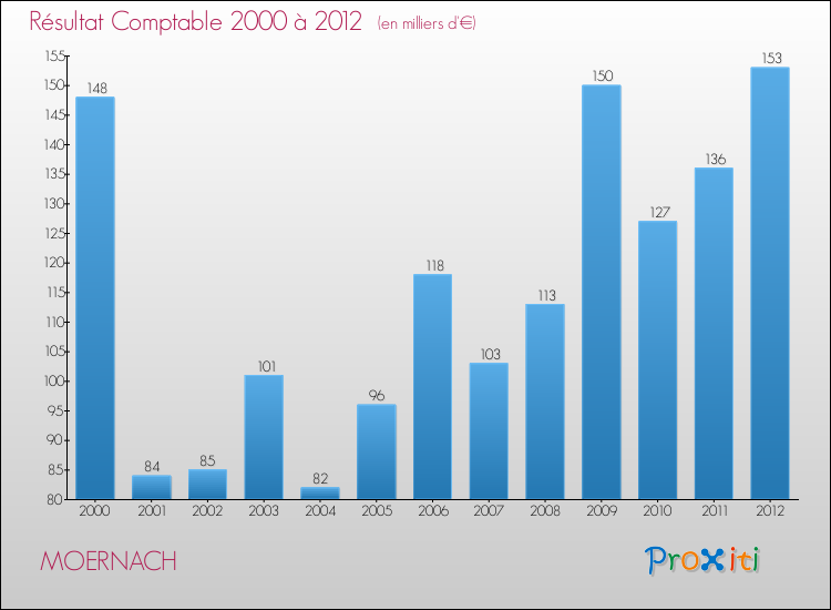Evolution du résultat comptable pour la commune de MOERNACH de 2000 à 2012 Evolution du résultat comptable pour MOERNACH de 2000 à 2012