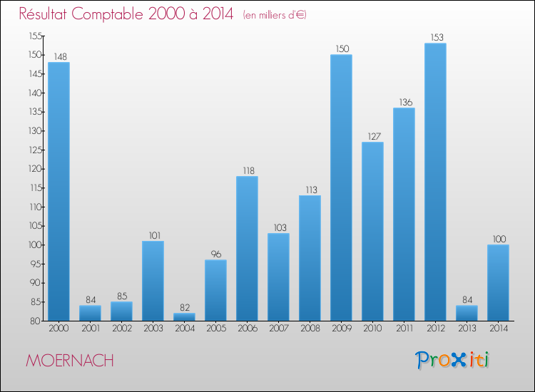 Evolution du résultat comptable pour la commune de MOERNACH de 2000 à 2014 Evolution du résultat comptable pour MOERNACH de 2000 à 2014