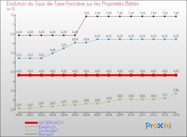 Evolution du taux de la taxe foncière sur le bati pour MOERNACH et les communes proches de 2000 à 2014 Comparaison des taux de taxe foncière sur le bati pour MOERNACH et les communes voisines de 2000 à 2014