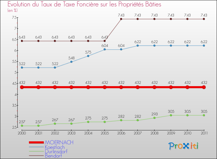 Evolution du taux de la taxe foncière sur le bati pour MOERNACH et les communes proches Comparaison des taux de taxe foncière sur le bati pour MOERNACH et les communes voisines